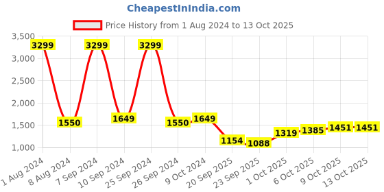 myntra.com Celio Men Red & Cream-Coloured Checked Cotton Pullover celio Price History Graph from 1 Aug 2024 to 13 Oct 2025