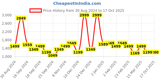 myntra.com Celio Men Red & Navy Blue Regular Fit Checked Casual Shirt celio Price History Graph from 30 Aug 2024 to 17 Oct 2025