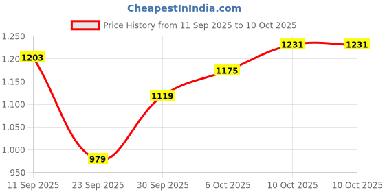 myntra.com Celio Men Red & White Colourblocked Pullover celio Price History Graph from 11 Sep 2025 to 9 Oct 2025