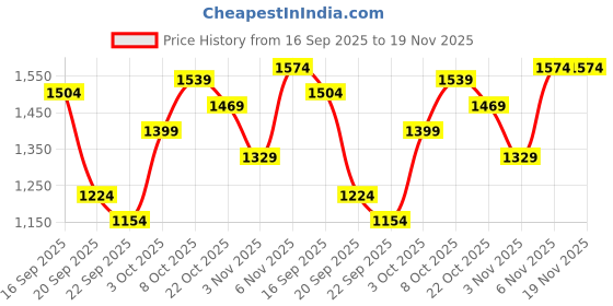 myntra.com Celio Men Red & White Cotton Pullover celio Price History Graph from 16 Sep 2025 to 19 Nov 2025