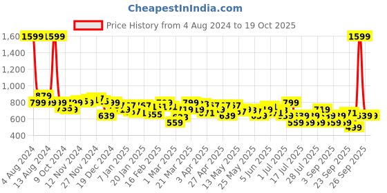 myntra.com Celio Men Red & Yellow FIFA WC'22 Printed T-shirt celio Price History Graph from 4 Aug 2024 to 17 Oct 2025