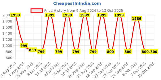 myntra.com Celio Men Red Colourblocked celio Price History Graph from 4 Aug 2024 to 13 Oct 2025