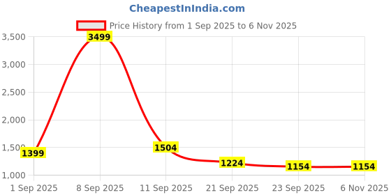 myntra.com Celio Men Red Printed Hooded Cotton Sweatshirt celio Price History Graph from 1 Sep 2025 to 6 Nov 2025