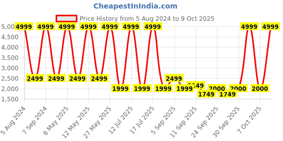 myntra.com Celio Men Red Puffer Jacket celio Price History Graph from 5 Aug 2024 to 9 Oct 2025