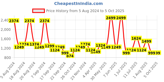 myntra.com Celio Men Red Regular Fit Checked Formal Shirt celio Price History Graph from 5 Aug 2024 to 4 Oct 2025
