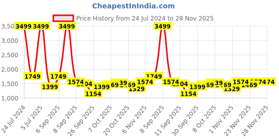 myntra.com Celio Men Red Solid celio Price History Graph from 24 Jul 2024 to 28 Nov 2025