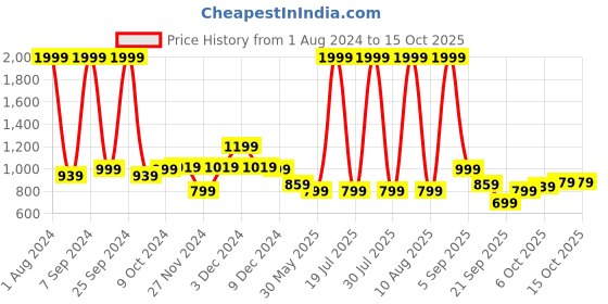 myntra.com Celio Men Red Solid Pullover celio Price History Graph from 1 Aug 2024 to 15 Oct 2025