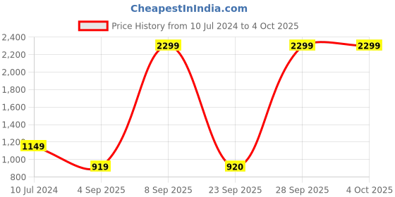 myntra.com Celio Men Red Solid Regular Fit Sweater celio Price History Graph from 10 Jul 2024 to 4 Oct 2025