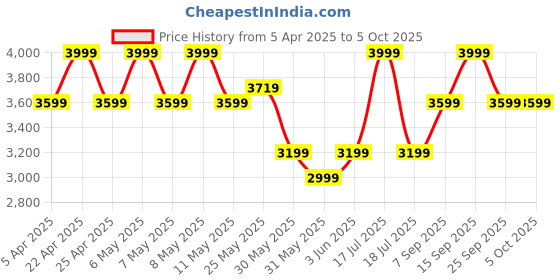 myntra.com Celio Men Regular Fit Cargo Shorts celio Price History Graph from 5 Apr 2025 to 4 Oct 2025