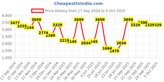 myntra.com Celio Men Regular Fit Cargos Trousers celio Price History Graph from 17 Sep 2024 to 4 Oct 2025