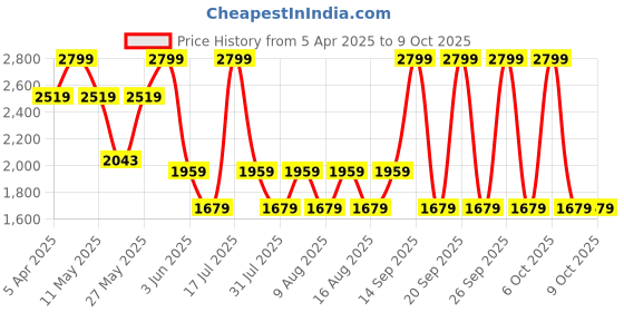 myntra.com Celio Men Regular Fit Cotton Bermuda Shorts celio Price History Graph from 5 Apr 2025 to 7 Oct 2025