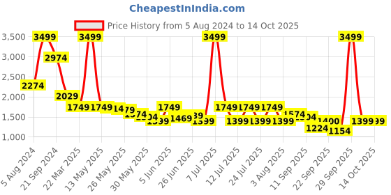 myntra.com Celio Men Regular Fit Cotton Cargos Trouser celio Price History Graph from 5 Aug 2024 to 14 Oct 2025