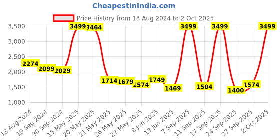 myntra.com Celio Men Regular Fit Cotton Cargos Trouser celio Price History Graph from 13 Aug 2024 to 2 Oct 2025