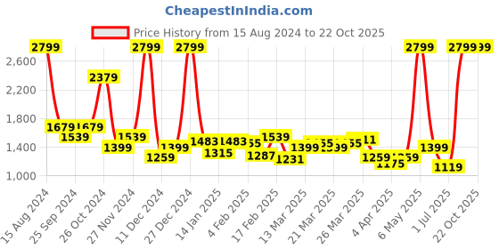myntra.com Celio Men Regular Fit Cotton Chinos Trousers celio Price History Graph from 15 Aug 2024 to 21 Oct 2025