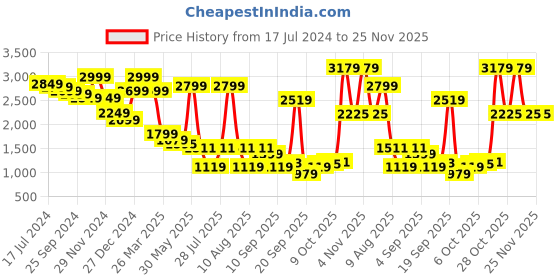myntra.com Celio Men Regular Fit Cotton Trousers celio Price History Graph from 17 Jul 2024 to 25 Nov 2025