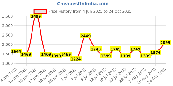 myntra.com Celio Men Regular Fit Cuban Collar Vertical Striped Pure Linen Casual Shirt celio Price History Graph from 4 Jun 2025 to 24 Oct 2025