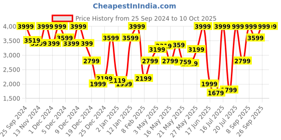 myntra.com Celio Men Regular Fit Linen Casual Trouser celio Price History Graph from 25 Sep 2024 to 10 Oct 2025