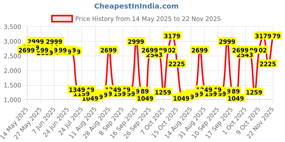 myntra.com Celio Men Regular Fit Linen Shorts celio Price History Graph from 14 May 2025 to 22 Nov 2025