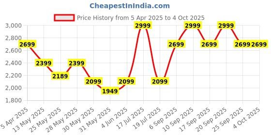 myntra.com Celio Men Regular Fit Mid-Rise Cargo Shorts celio Price History Graph from 5 Apr 2025 to 4 Oct 2025
