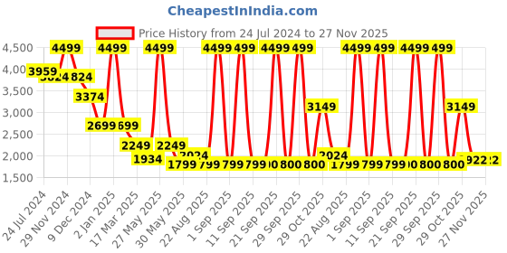 myntra.com Celio Men Regular Fit Mid Rise Cargos celio Price History Graph from 24 Jul 2024 to 27 Nov 2025