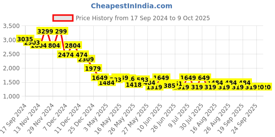 myntra.com Celio Men Regular Fit Mid-Rise Cargos Trousers celio Price History Graph from 17 Sep 2024 to 4 Oct 2025