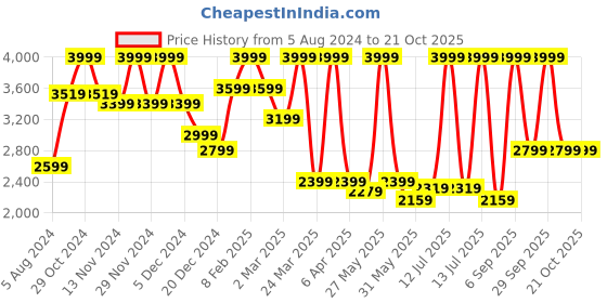 myntra.com Celio Men Regular Fit Mid-Rise Cargos Trousers celio Price History Graph from 5 Aug 2024 to 21 Oct 2025