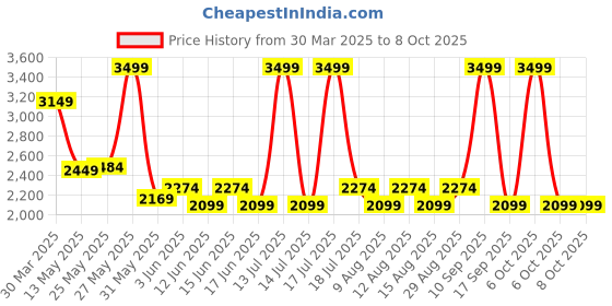myntra.com Celio Men Regular Fit Mid-Rise Cotton Cargos Trouser celio Price History Graph from 30 Mar 2025 to 4 Oct 2025
