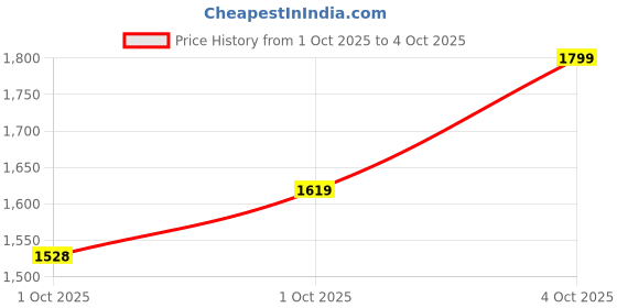 myntra.com Celio Men Regular Fit Mid-Rise Cotton Denim Bermuda Shorts celio Price History Graph from 1 Oct 2025 to 4 Oct 2025