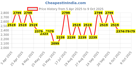 myntra.com Celio Men Regular Fit Mid-Rise Cotton Shorts celio Price History Graph from 5 Apr 2025 to 4 Oct 2025