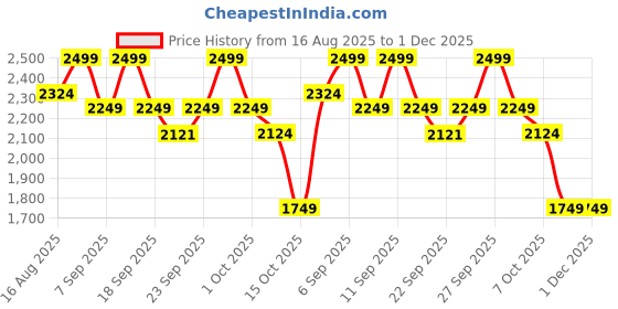 myntra.com Celio Men Regular Fit Mid-Rise Cotton Shorts celio Price History Graph from 16 Aug 2025 to 1 Dec 2025
