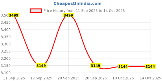 myntra.com Celio Men Regular Fit Mid-Rise Light Fade Embroidered Biker Stretchable Jeans celio Price History Graph from 11 Sep 2025 to 11 Oct 2025
