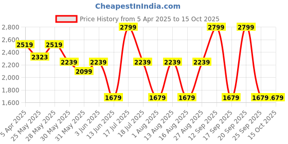 myntra.com Celio Men Regular Fit Mid-Rise Shorts celio Price History Graph from 5 Apr 2025 to 14 Oct 2025
