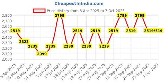 myntra.com Celio Men Regular Fit Mid-Rise Shorts celio Price History Graph from 5 Apr 2025 to 4 Oct 2025