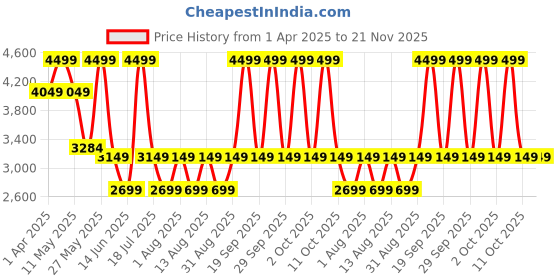 myntra.com Celio Men Regular Fit Mid-Rise Trouser celio Price History Graph from 1 Apr 2025 to 20 Nov 2025