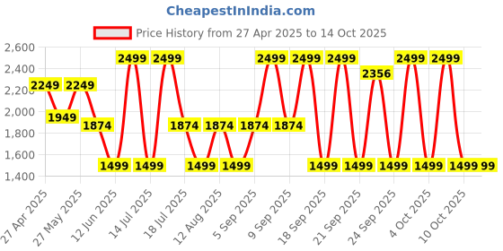 myntra.com Celio Men Regular Fit Mid-Rise Trouser celio Price History Graph from 27 Apr 2025 to 10 Oct 2025