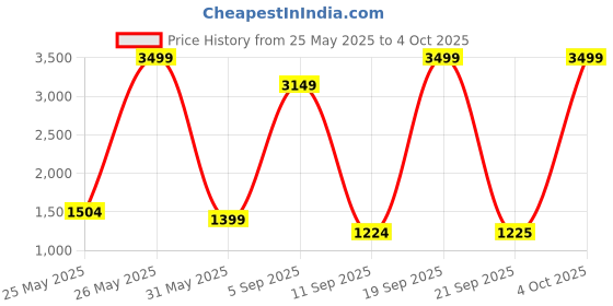 myntra.com Celio Men Regular Fit Mid-Rise Trousers celio Price History Graph from 25 May 2025 to 4 Oct 2025