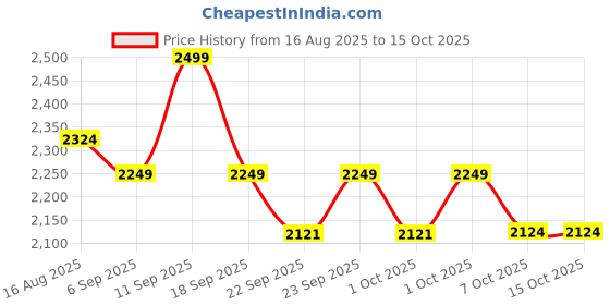myntra.com Celio Men Regular Fit Regular Shorts celio Price History Graph from 16 Aug 2025 to 15 Oct 2025