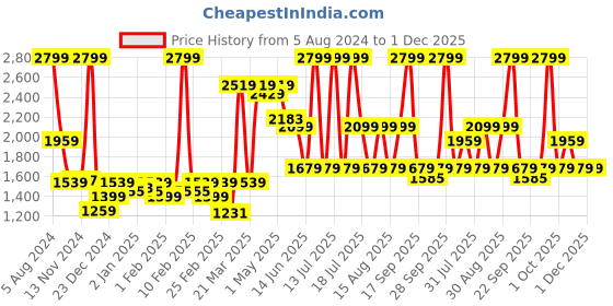 myntra.com Celio Men Regular-Fit Shorts celio Price History Graph from 5 Aug 2024 to 1 Dec 2025