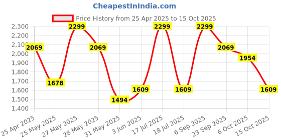 myntra.com Celio Men Regular Fit Shorts celio Price History Graph from 25 Apr 2025 to 15 Oct 2025