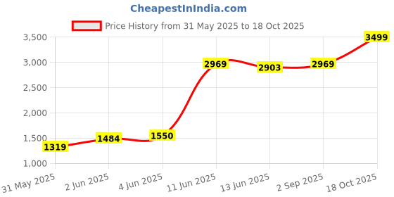 myntra.com Celio Men Regular Fit Spread Collar Solid Linen Casual Shirt celio Price History Graph from 31 May 2025 to 18 Oct 2025