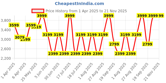 myntra.com Celio Men Regular Fit Trousers celio Price History Graph from 1 Apr 2025 to 20 Nov 2025