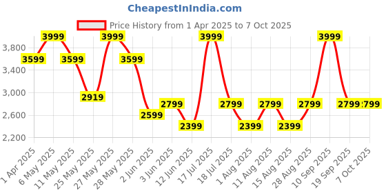 myntra.com Celio Men Regular Fit Trousers celio Price History Graph from 1 Apr 2025 to 7 Oct 2025