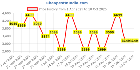 myntra.com Celio Men Regular Fit Trousers celio Price History Graph from 1 Apr 2025 to 10 Oct 2025