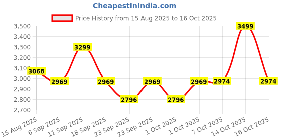 myntra.com Celio Men Regular Fit Trousers celio Price History Graph from 15 Aug 2025 to 16 Oct 2025