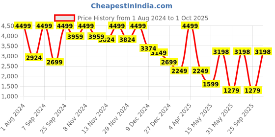 myntra.com Celio Men Regular Trousers celio Price History Graph from 1 Aug 2024 to 1 Oct 2025
