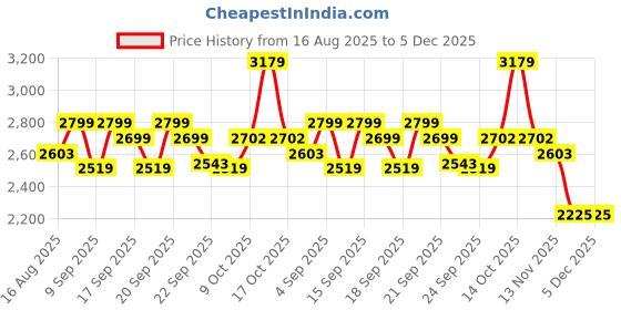 myntra.com Celio Men Relaxed Fit Mid-Rise Trousers celio Price History Graph from 16 Aug 2025 to 5 Dec 2025