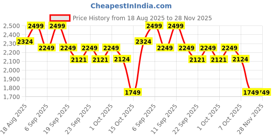myntra.com Celio Men Relaxed Fit Shorts celio Price History Graph from 18 Aug 2025 to 28 Nov 2025
