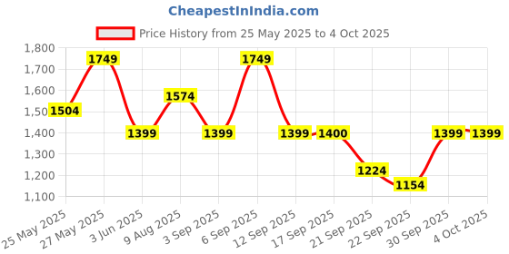 myntra.com Celio Men Relaxed Long Sleeves Pullover Sweater celio Price History Graph from 25 May 2025 to 4 Oct 2025
