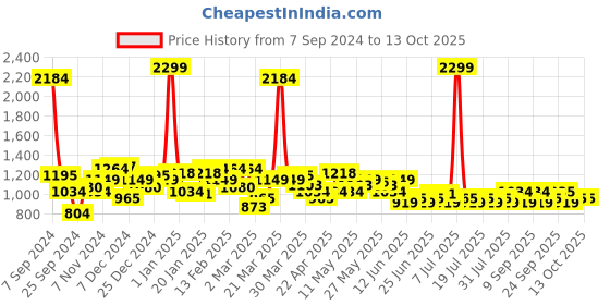 myntra.com Celio Men Rick & Morty Printed Tie  Dye Cotton Regular Shorts celio Price History Graph from 7 Sep 2024 to 13 Oct 2025