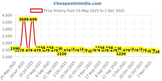 myntra.com Celio Men Round Neck Pullover Sweaters celio Price History Graph from 25 May 2025 to 1 Dec 2025